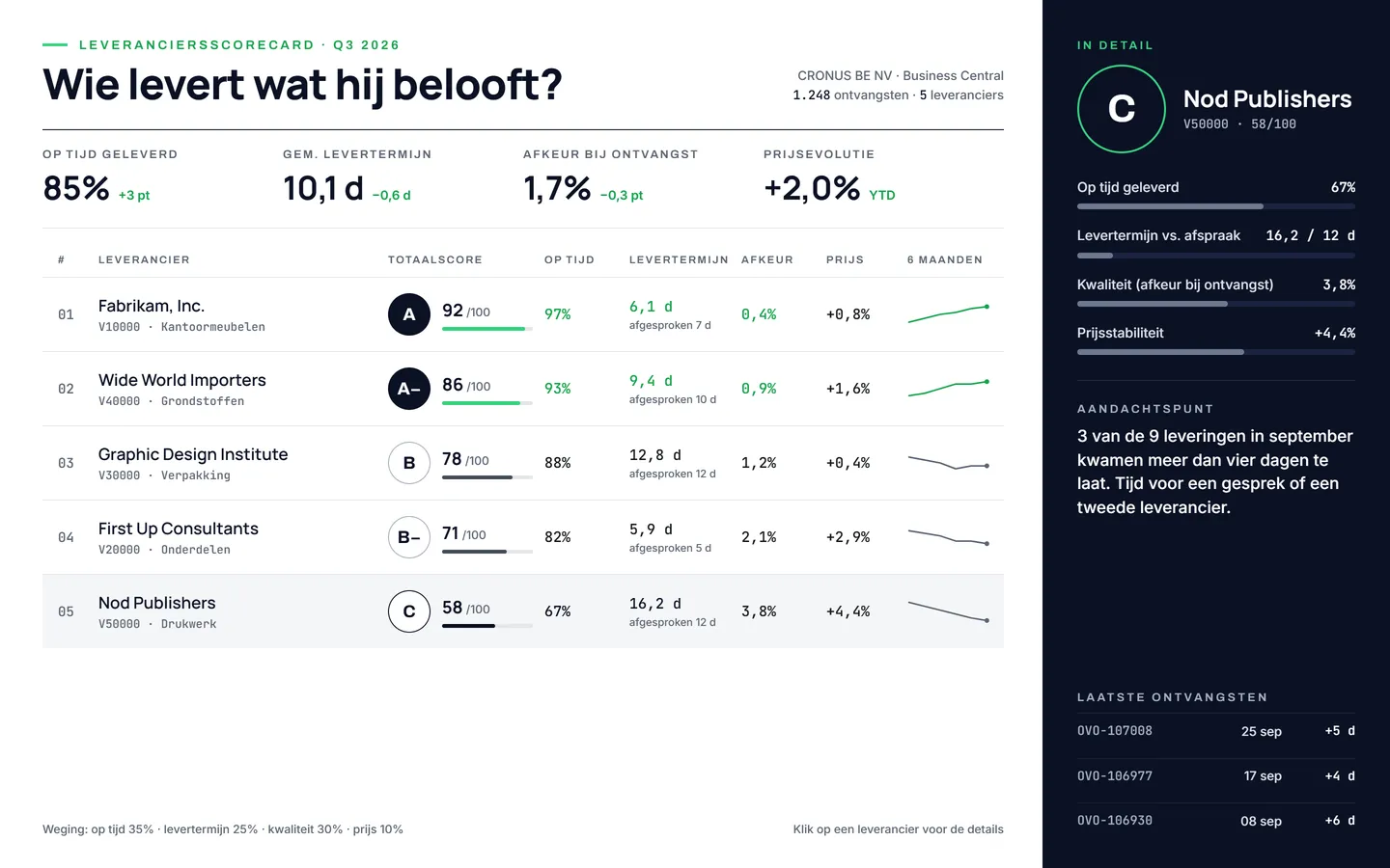 Supplier scorecard from Business Central, built with BC MCP Pro