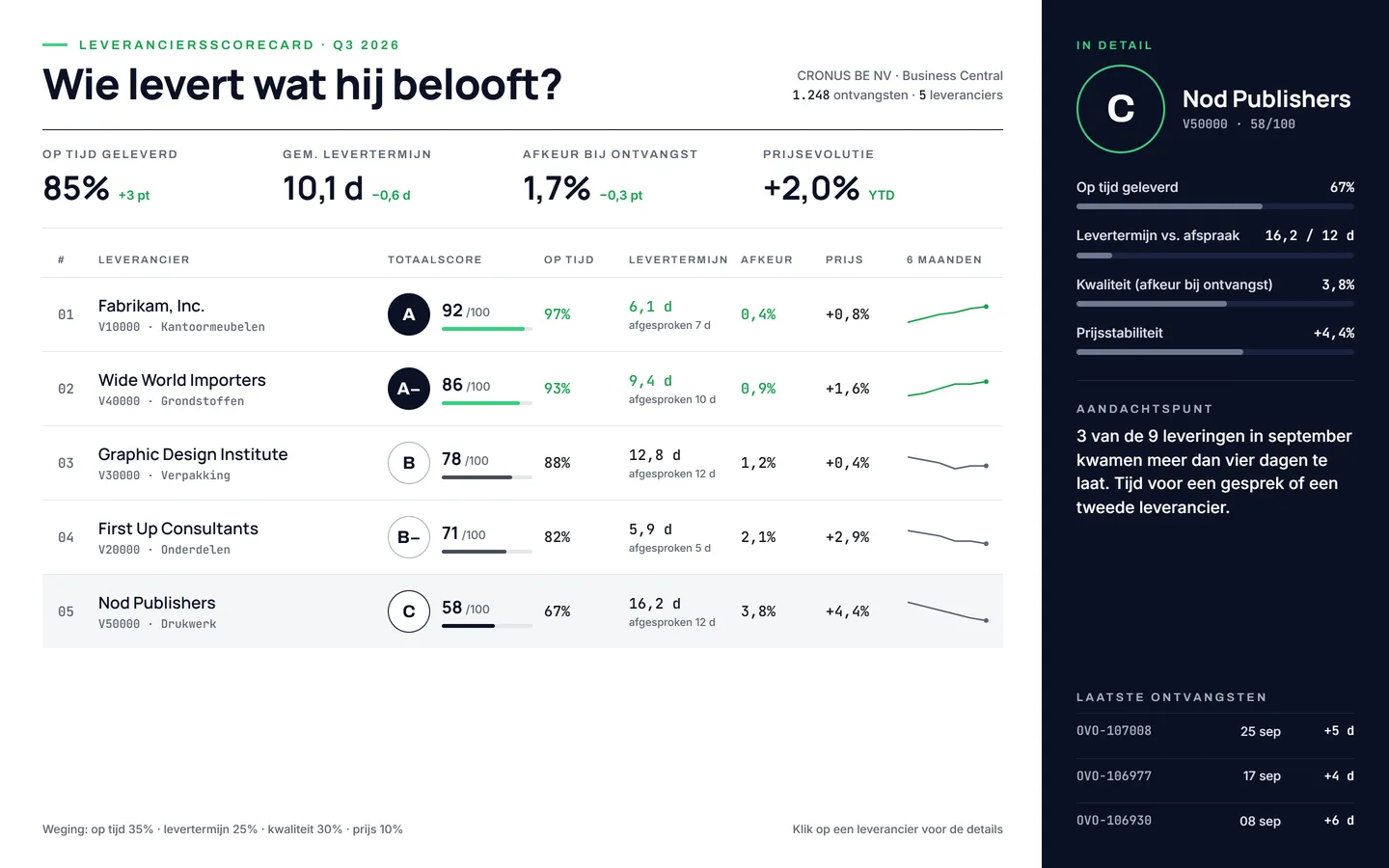 Supplier scorecard from Business Central: five suppliers with overall score, on-time percentage, lead time, rejects and price trend, with a detail panel for one supplier.